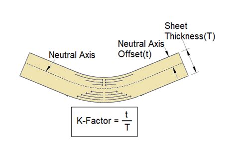 k factor chart sheet metal|how to calculate k factor.